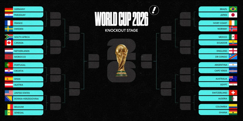 Qualified teams celebrate reaching the FIFA World Cup 2026 Round of 32 after completing the group stage.