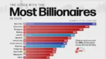 New York leads billionaire city rankings as China and Asia dominate global wealth growth in 2026