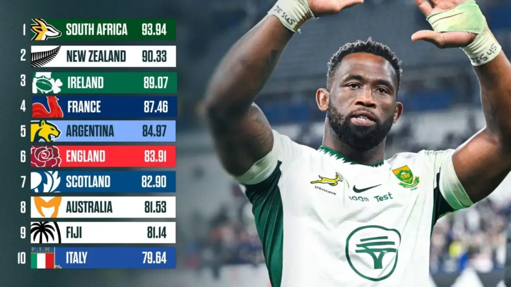 Springboks celebrate after retaining the top World Rugby ranking ahead of the 2026 Nations Championship.